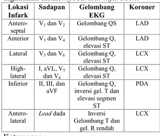 Tabel 1. Parameter Elektrokardiogram [9] Gelombang