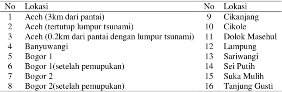 Tabel 4 Data lokasi pengujian sistem, Balai Penelitian Tanah Bogor 