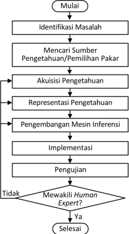 Gambar 1  Tahap pembentukan sistem pakar (Marimin 2009) 
