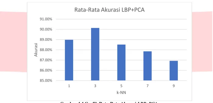 Gambar 4.4 Grafik Rata-Rata Akurasi LBP+PCA. 