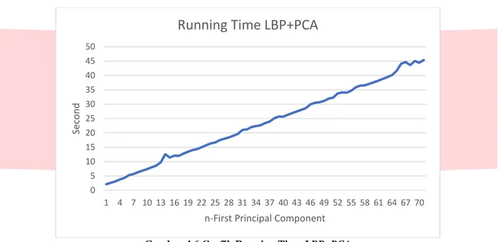 Gambar 4.6 Grafik Running Time LBP+PCA 