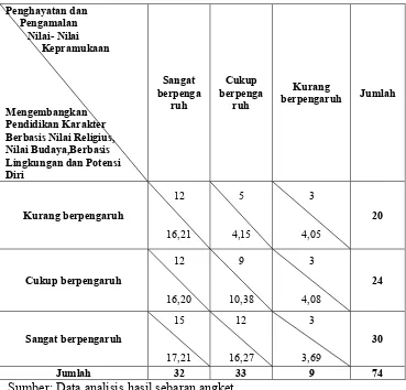 Tabel 10. Daftar kontingensi perolehan data peranan pendidikan karakter dalam menanamkan nilai karakter bagi mahasiswa PPKn angkatan 2011 Fakultas Keguruan dan Ilmu Pendidikan, maka dipergunakan rumus sebagai berikut: 