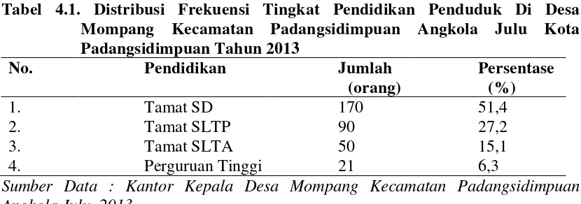 Tabel 4.2. Distribusi Frekuensi Pekerjaan Penduduk Di Desa Mompang 