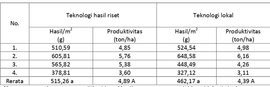 Tabel 2. Produktivitas padi sawah pada demplot 