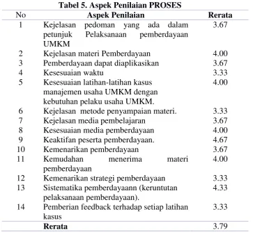 Tabel 5. Aspek Penilaian PROSES 