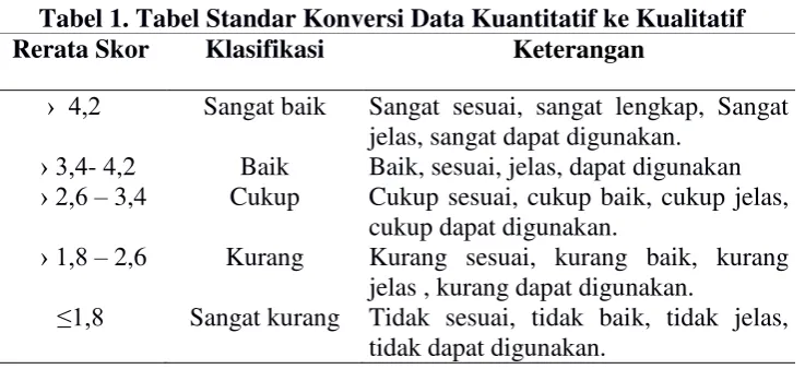 Tabel 1. Tabel Standar Konversi Data Kuantitatif ke Kualitatif 