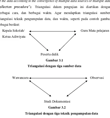 Gambar 3.1 Triangulasi dengan tiga sumber data 