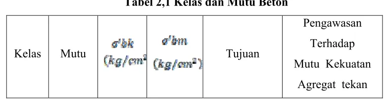 Tabel 2,1 Kelas dan Mutu Beton 