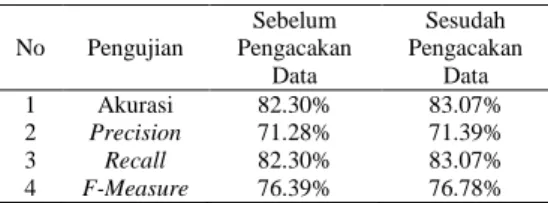 Tabel 7. Tabel Confusion Matrix Negative-DR Sesudah Pengacakan  Data  Kelas “Negative-DR”  Precision =       =   = 0  Recall =        =      = 0  F-measure =                                                               = 0 