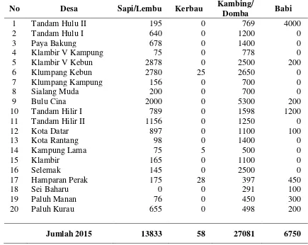 Tabel 1.3. Banyaknya ternak sapi/lembu, kerbau, kambing, dan babi di 