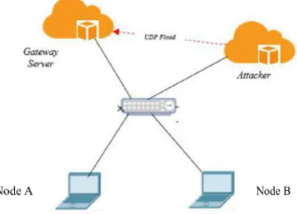 Gambar 4. Topologi Jaringan yang dibangun pada Penelitian Gambar 5. Topologi Jaringan pada Skenario DDoS Attack 1