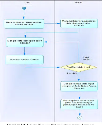Gambar 4.2 Activity Diagram Sistem Rekomendasi Asuransi 