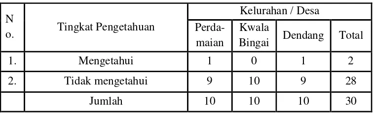 Tabel 2. Pengetahuan Tentang Pendaftaran Tanah Warisan
