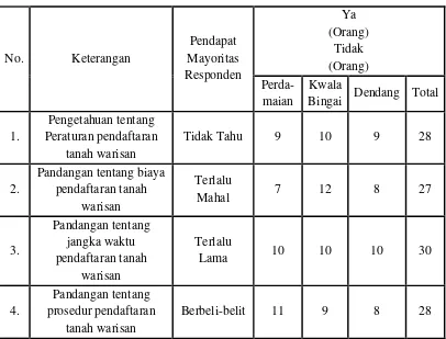 Tabel 3. Pandangan Tentang Pendaftaran Tanah Warisan
