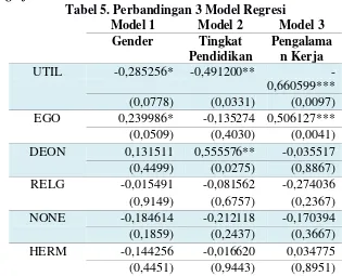 Tabel 5. Perbandingan 3 Model Regresi 