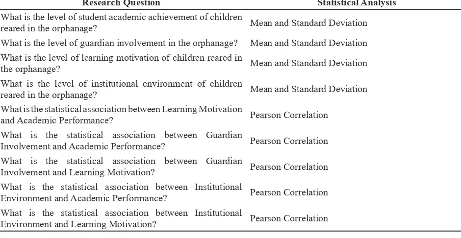 Table 1: Statistical Analysis