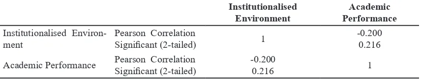Table 10 Pearson- Correlation of Academic Performance and Intrinsic Motivation