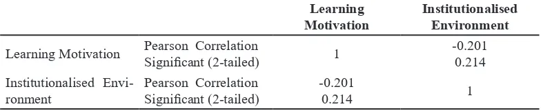 Table 16 Pearson- Correlation of Institutionalised Environment and Learning Motivation 