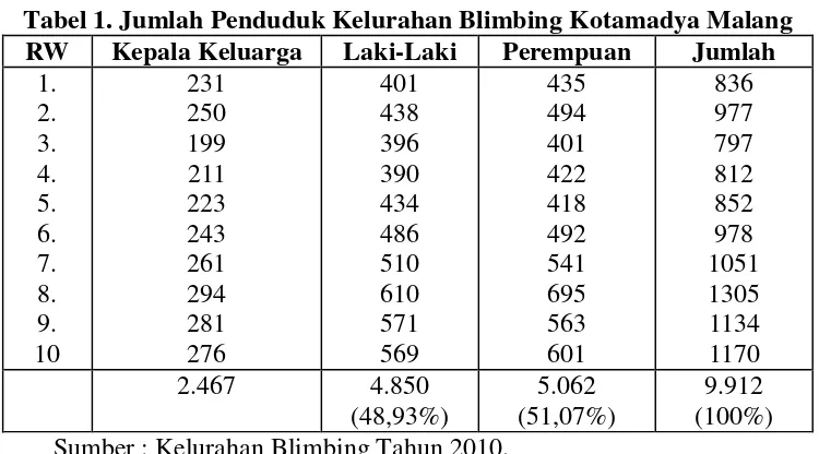 Tabel 1. Jumlah Penduduk Kelurahan Blimbing Kotamadya Malang 