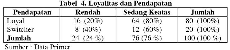 Tabel  4. Loyalitas dan Pendapatan 