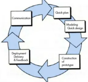 Gambar 1   Model pengembangan prototyping (Pressman 2005) 