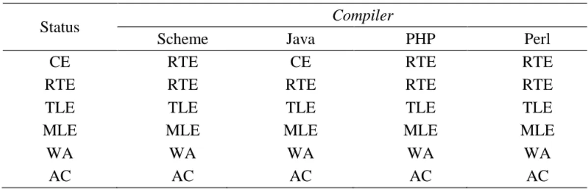 Tabel 3  Hasil pengujian sistem secara black-box 