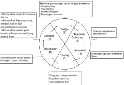 Gambar  3.1  menunjukkan  kerangka  keseluruhan  metodologi  pelaksanaan  proyek 