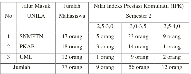 Tabel 1: Nilai IPK Semester 2 Mahasiswa FKIP Unila Program Studi PPKnAngkatan 2010 Berdasarkan Jalur Masuk.