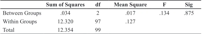 Table 5: Metacognitive awareness by academic qualification