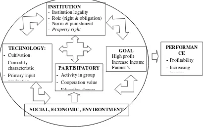 Table 2. Performance of institution based on the catagory (low, moderate, good) 