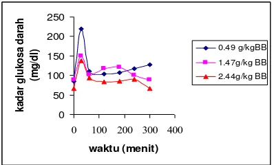 Gambar 2. Kurva kadar glukosa darah tiap kelompok tikus dengan dosis infusa buah mengkudu 0.49;1,47;2,44 g/kg BB
