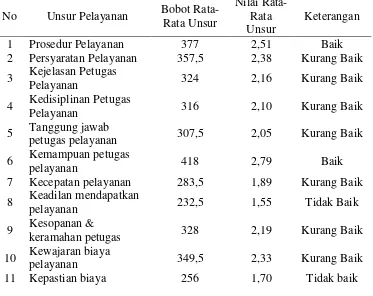 Tabel 3: Nilai Rata-rata Unsur Dari Masing-masing Unit 