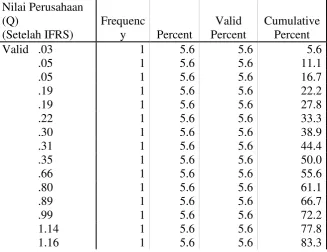Tabel 2: Descriptive Statistics Nilai Perusahaan sebelum IFRS 