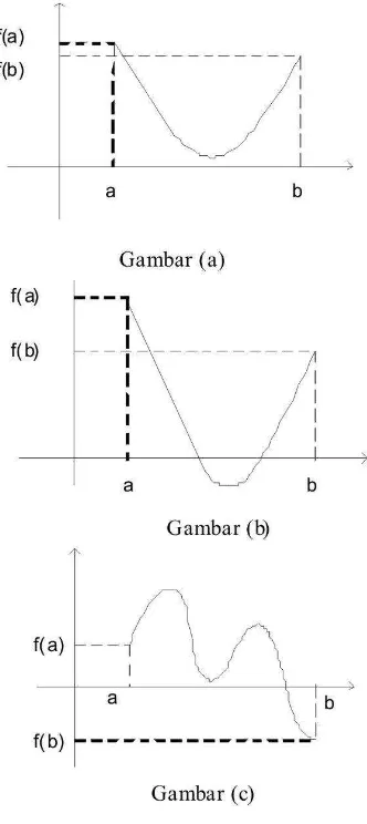 Gambar  1. Fungsi f(x) pada [a, b].