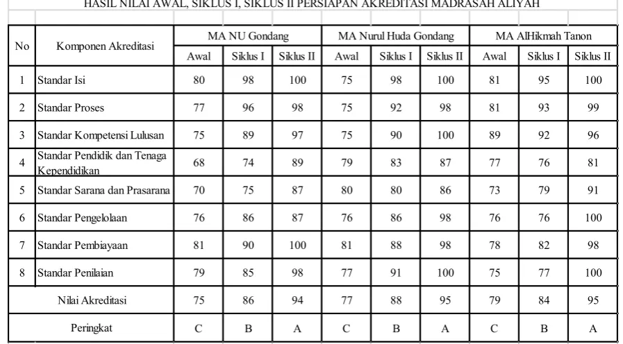 Tabel 1. Data nilai persiapan akreditasi ketiga MA