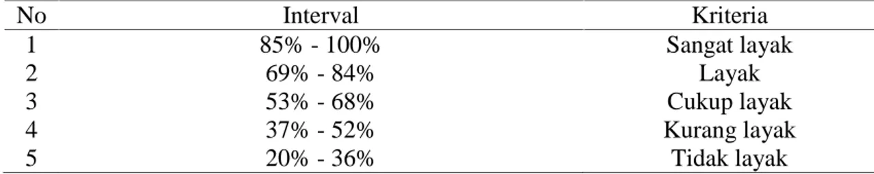 Tabel 3.3 Interpretasi ukuran kriteria penilaian validasi analisis persentase 58 .