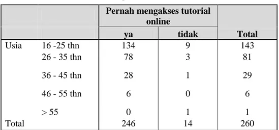Tabel 4.4 Usia * Pernah mengakses tutorial online Crosstabulation 