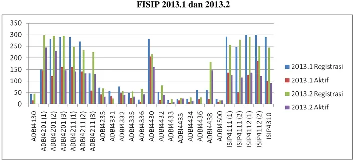 Gambar 1.1  Data Mahasiswa Registrasi dan Aktif Tutorial Online  FISIP 2013.1 dan 2013.2 