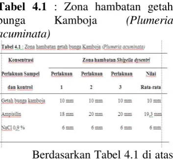 Tabel 4.1 : Zona hambatan getah bunga Kamboja (Plumeria 