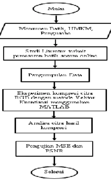 Gambar 1. Metode Penelitian  A.  Studi Literatur 