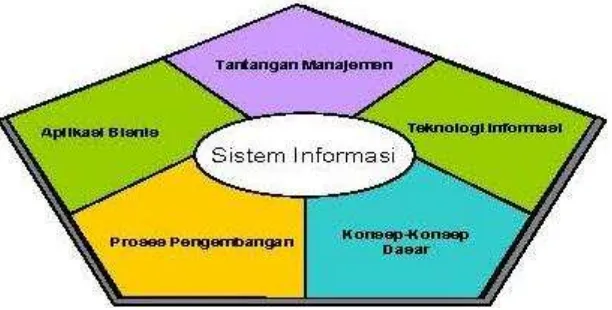 Gambar 8. Kerangka Kerja Sistem Informasi 