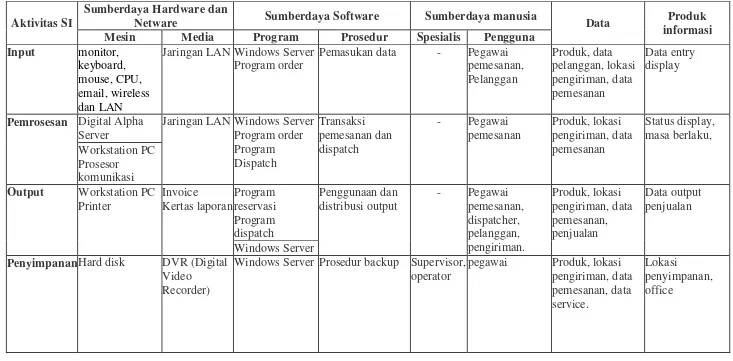 Tabel 1. Matriks Komponen Sistem Informasi Perusahaan De’Soare 