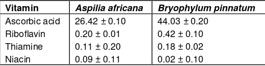 Table 3. Vitamin composition of Bryophylum pinnatum and Aspilia 