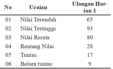 Tabel 2. Nilai Ulangan Harian Akhir Siklus I