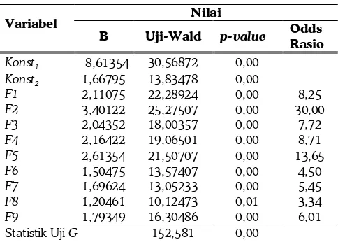 Tabel 2. Nilai-Nilai Koefisien Variabel (B), Uji Wald, p-value, Odds Rasio, dan Statistik Uji G 