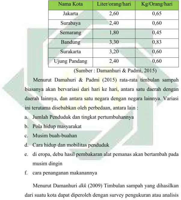 Tabel 2.4 Timbulan sampah dibeberapa kota di Indonesia Nama Kota Liter/orang/hari Kg/Orang/hari