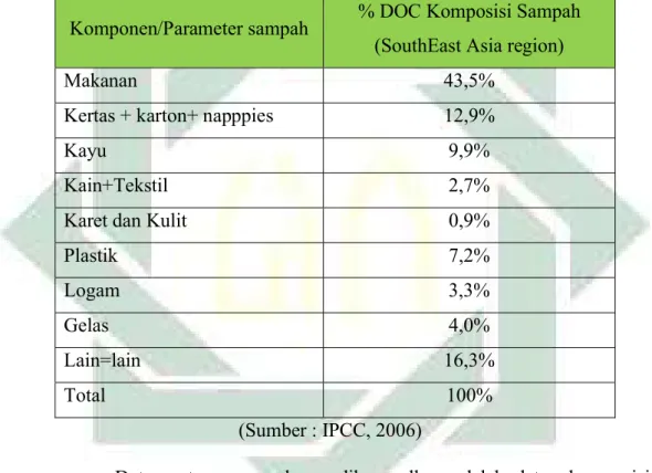 Tabel 2.7 Komposisi Sampah Default IPCC Wilayah Asia Tenggara
