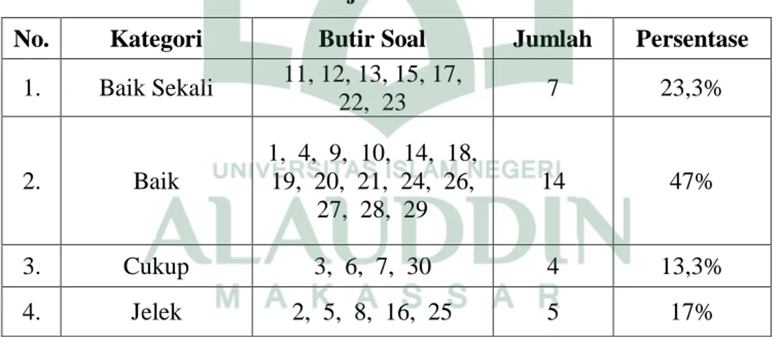 Tabel  4.4  menunjukkan  bahwa  daya  pembeda  butir  soal  pilihan  ganda  yang  digunakan  pada  UAS  mata  pelajaran  fisika  peserta  didik  kelas  XI  SMAN  1  Gowa  semester  ganjil  tahun  ajaran  2017/2018  yakni  sebanyak  7  butir  soal  memiliki
