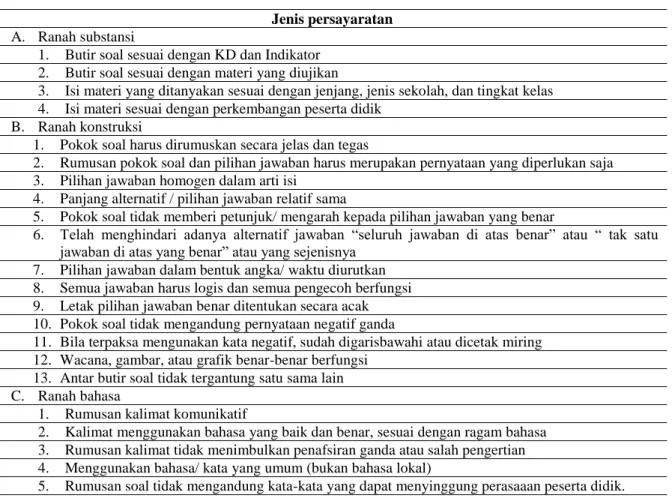 Tabel 1. Panduan penulisan butir soal dari Depdiknas (2008) sebagai berikut:  Jenis persayaratan 