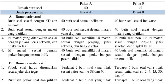 Tabel 2. Hasil analisis butir soal Ujian Nasional Biologi Paket A dan Paket B Tahun 2014/ 2015 